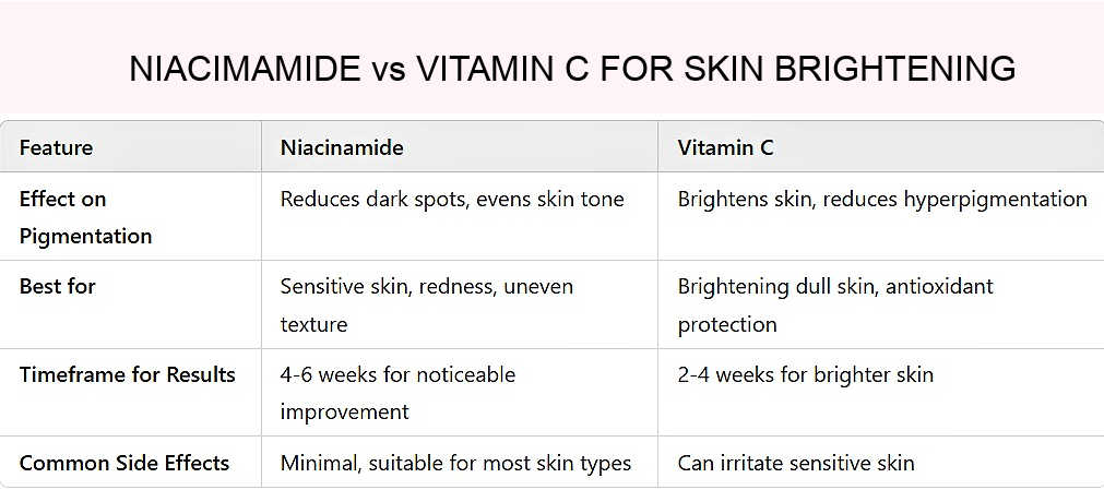 Comparison chart of niacinamide vs. vitamin C benefits.