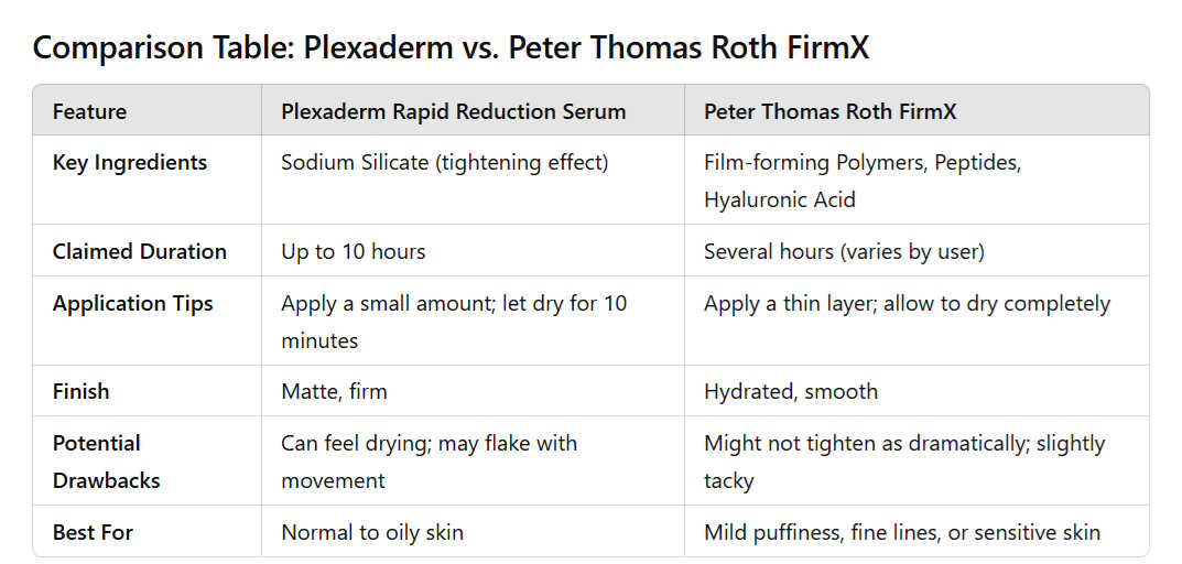 Plexaderm vs FirmX: Comparing Duration, Ingredients, and Skin Compatibility. Chart comparing Plexaderm to Peter Thomas Roth FirmX under-eye serums, focusing on longevity, ingredients, and best skin types.