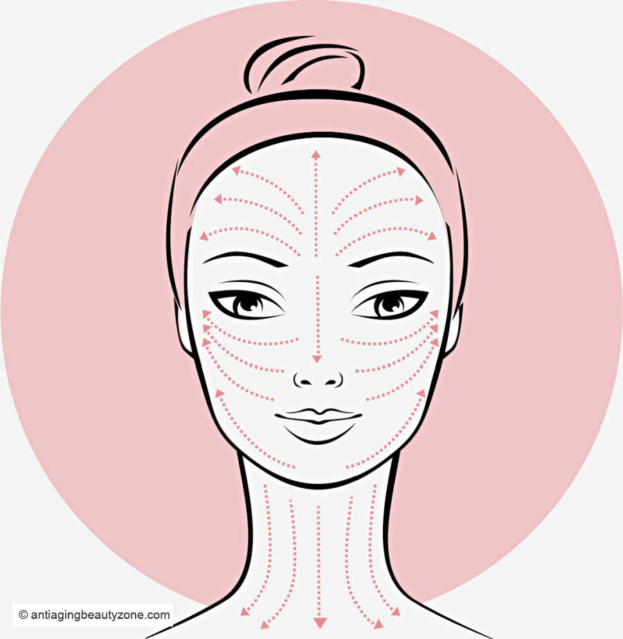 llustration of a woman's face showing arrows that map the direction of lymphatic flow through the forehead, cheeks, jawline, and down the neck toward the collarbone. Lymphatic Drainage Pathways in the Face and Neck.