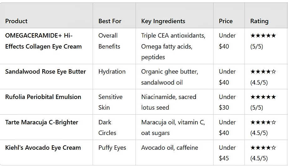 Hydrating eye cream product review chart