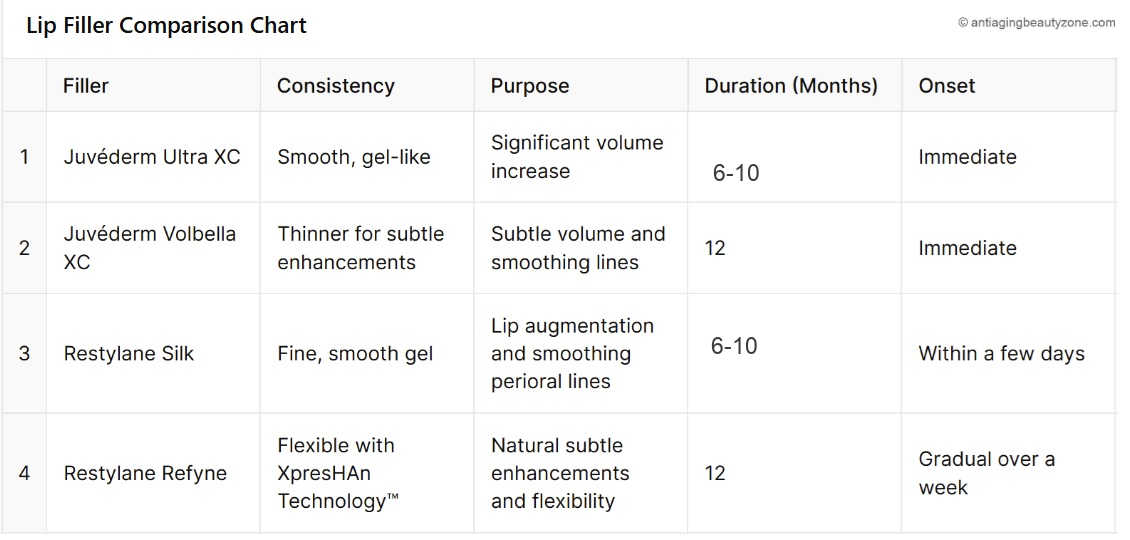 Chart comparing Juvéderm and Restylane for lip enhancement, highlighting differences in longevity, volume, and subtlety.